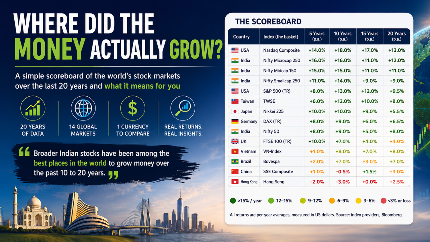 Where Did the Money Actually Grow?